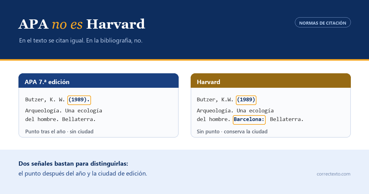 Comparación entre una referencia en APA 7 y la misma en Harvard, con las dos diferencias resaltadas: el punto tras el año y la ciudad de edición