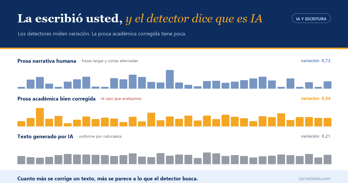 Comparación de la variación de longitud de frase en prosa narrativa humana, prosa académica corregida y texto generado por inteligencia artificial