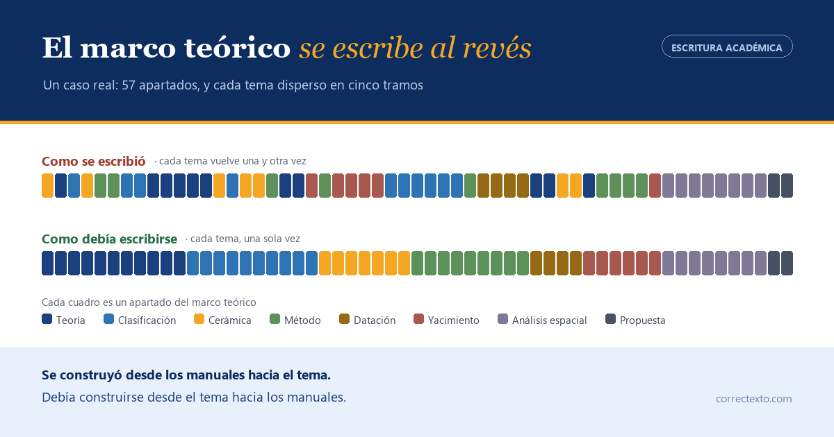Diagrama de un marco teórico real: 57 apartados con los temas dispersos frente a los mismos apartados agrupados por bloques